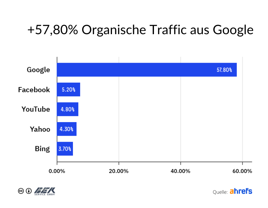 SEO-Grundlagen: Anleitung für Anfänger zum SEO-Erfolg 52 +57,80% Organische Traffic aus Google