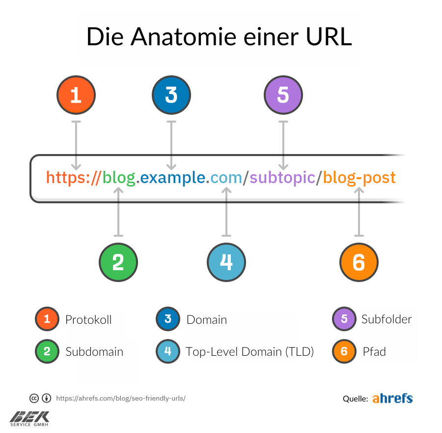 SEO-Grundlagen: Anleitung für Anfänger zum SEO-Erfolg 66 Die Anatomie einer URL