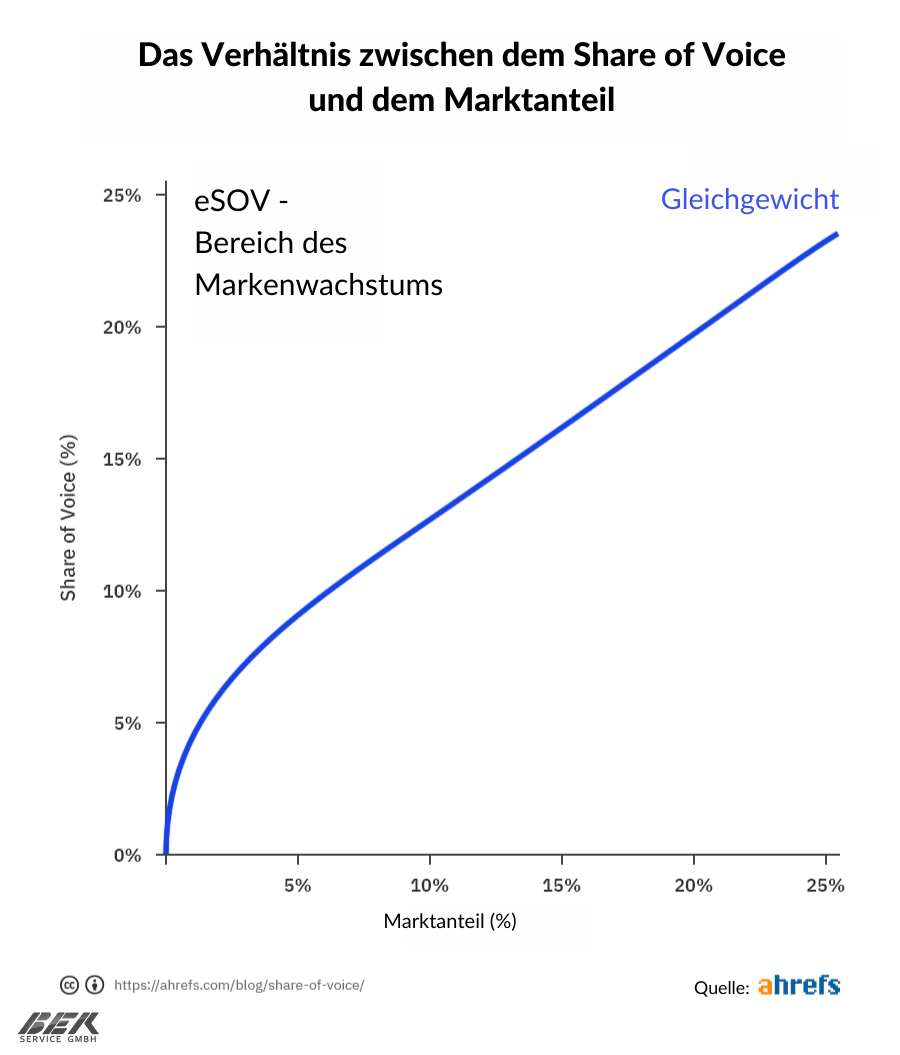 SEO-Grundlagen: Anleitung für Anfänger zum SEO-Erfolg 75 Das Verhältnis zwischen dem Share of Voice und dem Markenanteil
