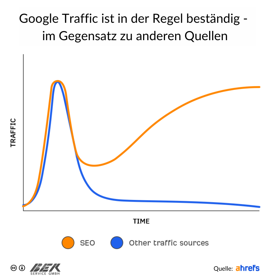 SEO-Grundlagen: Anleitung für Anfänger zum SEO-Erfolg 55 Google Traffic ist in der Regel beständig - im Gegensatz zu anderen Quellen