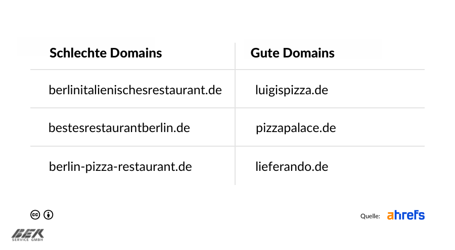 SEO-Grundlagen: Anleitung für Anfänger zum SEO-Erfolg 57 SEO Gute Domain vs. Schlechte Domain