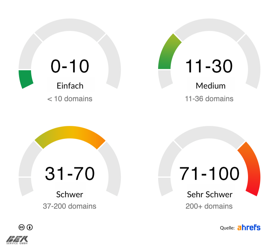SEO-Grundlagen: Anleitung für Anfänger zum SEO-Erfolg 63 Anzeige Keyword-Ranking Schwierigkeit