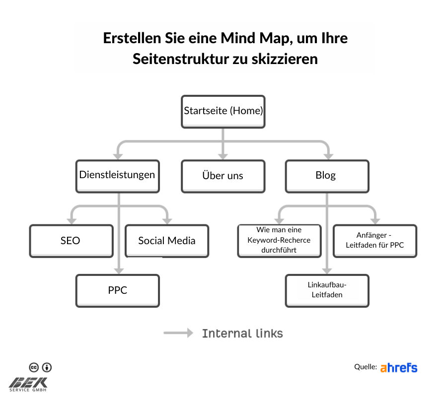 SEO-Grundlagen: Anleitung für Anfänger zum SEO-Erfolg 58 Mind Map um Seitenstruktur skizzieren