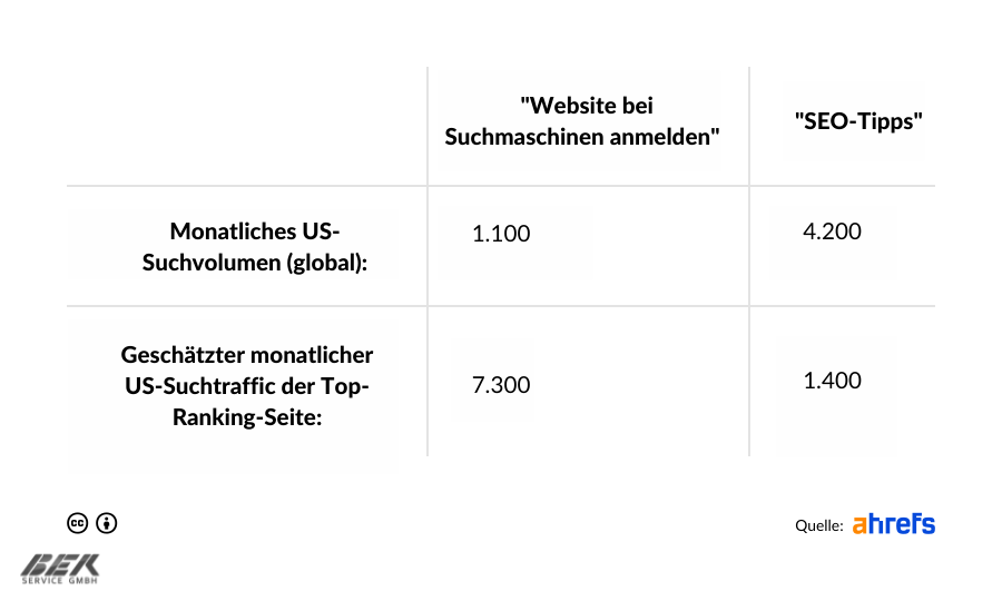 SEO-Grundlagen: Anleitung für Anfänger zum SEO-Erfolg 61 Vergleich - Monatliches Suchvolumen Google