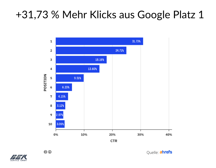 SEO-Grundlagen: Anleitung für Anfänger zum SEO-Erfolg 53 google Platz 1 mehr Organische Traffic