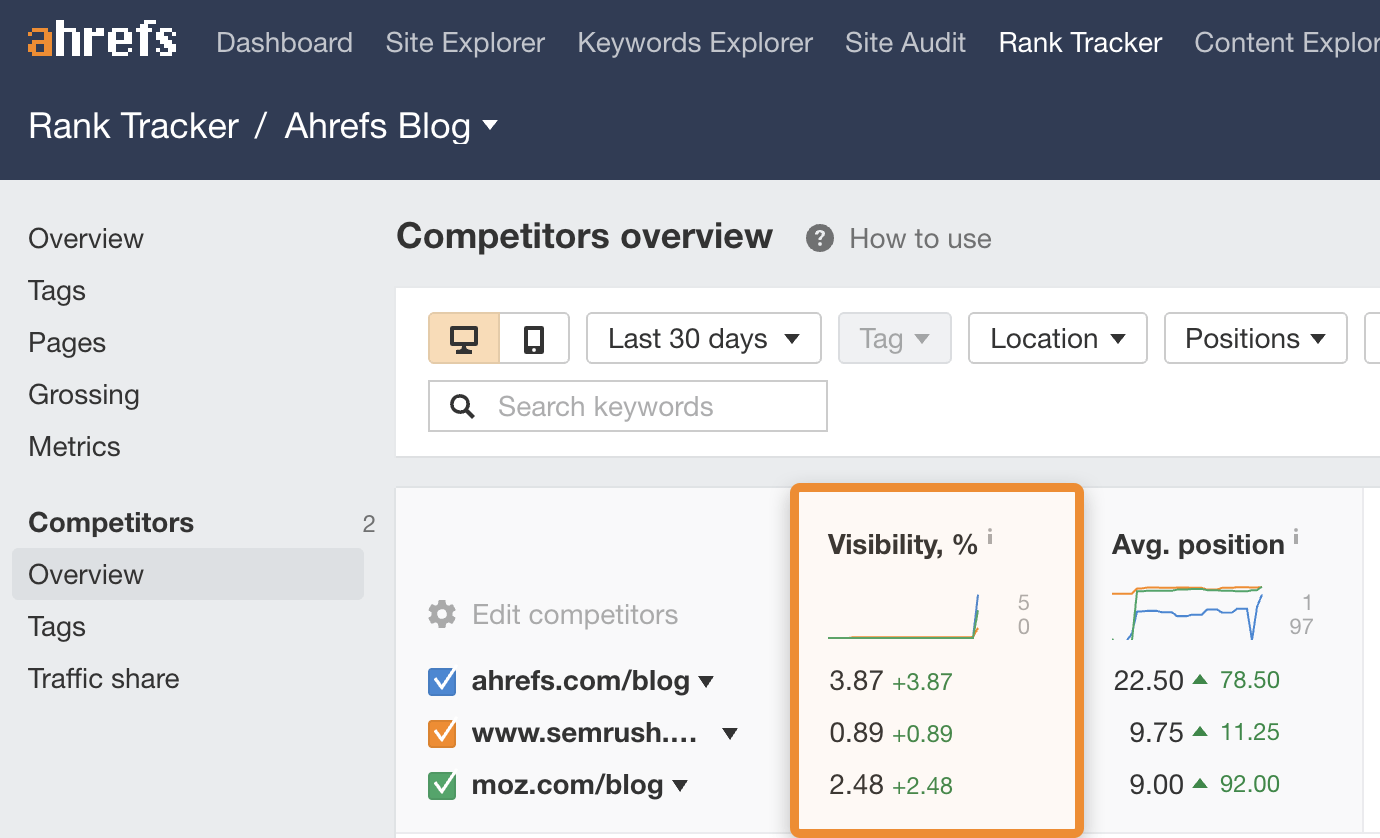 SEO-Grundlagen: Anleitung für Anfänger zum SEO-Erfolg 76 Wettbewerbsübersicht - Rank Tracker