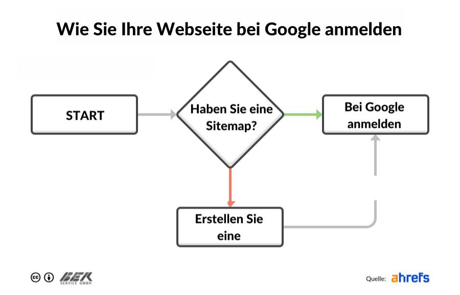SEO-Grundlagen: Anleitung für Anfänger zum SEO-Erfolg 56 Wie Sie Ihre Webseite bei Google anmelden