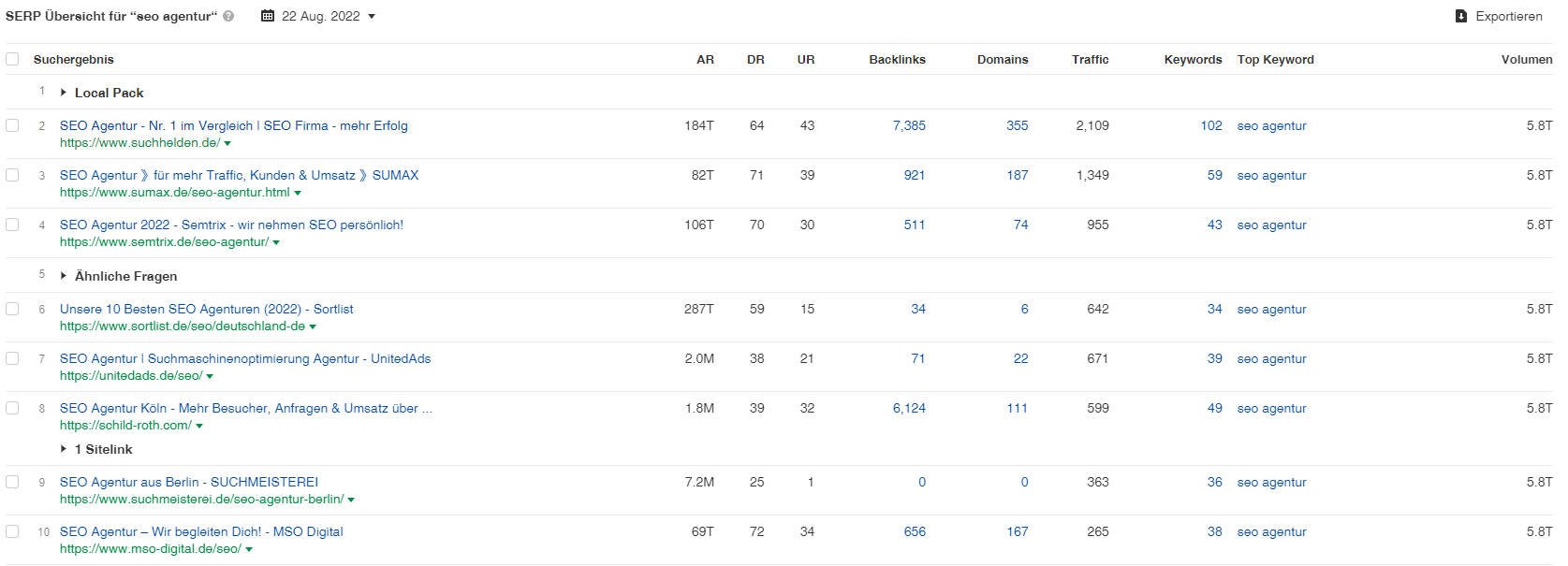 Wie lange dauert es, bis SEO Wirkung zeigt? 15 SERP overview seo agentur |