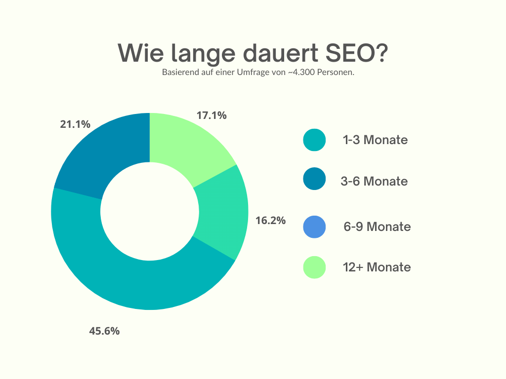 Wie-lange-dauert-es-bis-SEO-Wirkung-zeigt