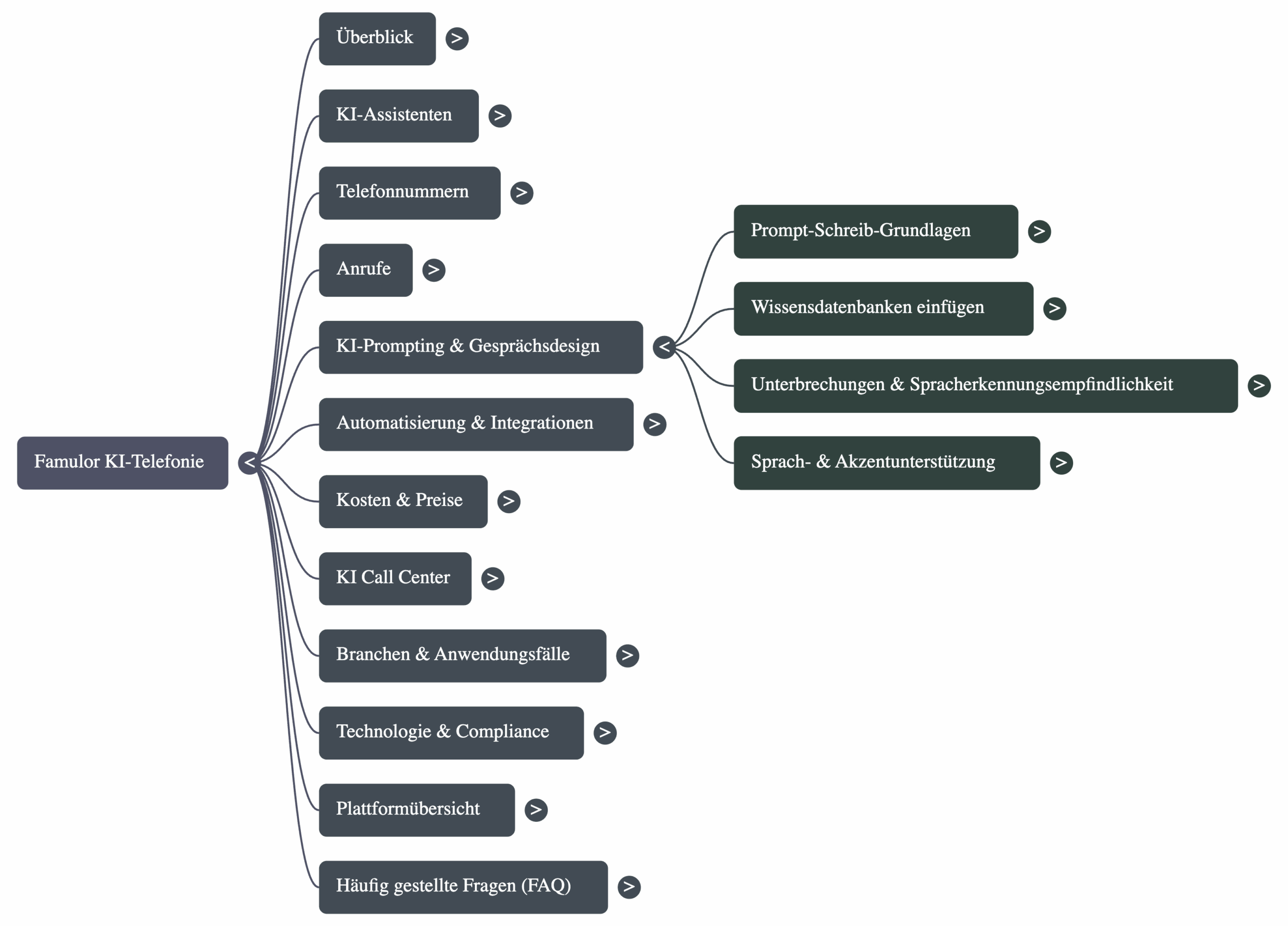 mindmap famulor scaled |